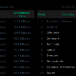 Kecepatan Internet Tertinggi